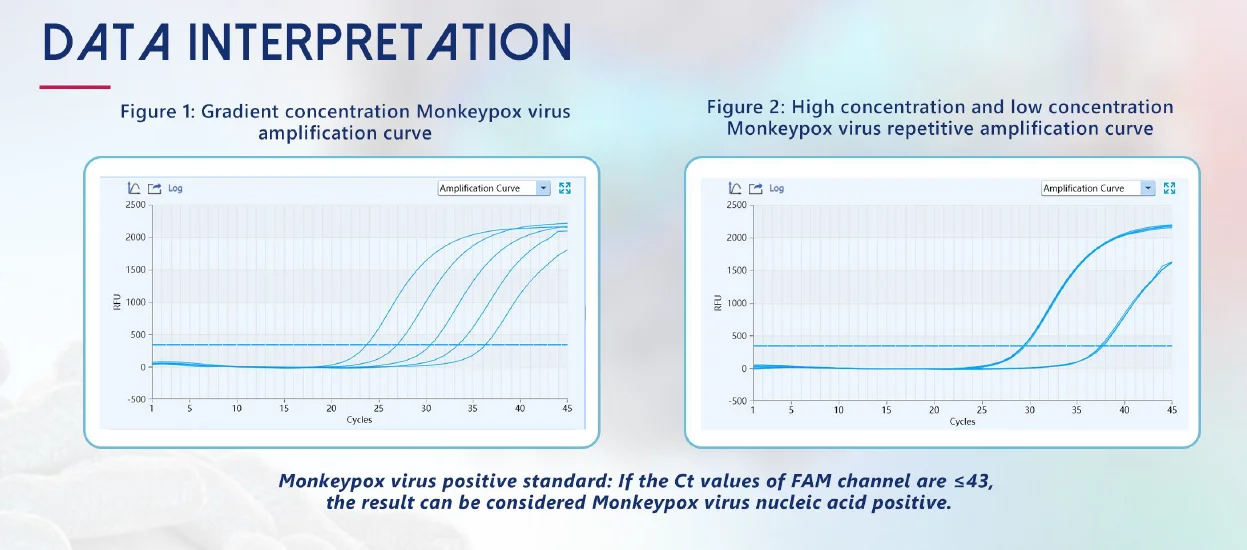 Phân tích dữ liệu Bộ kit PCR bệnh đậu mùa khỉ virus Monkeypox