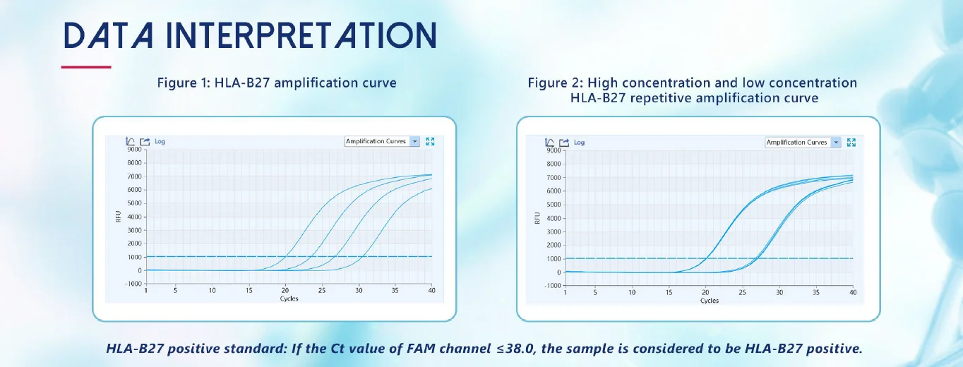 Phân tích dữ liệu Kit PCR kháng nguyên bạch cầu B27 ở người -Human Leukocyte Antigen