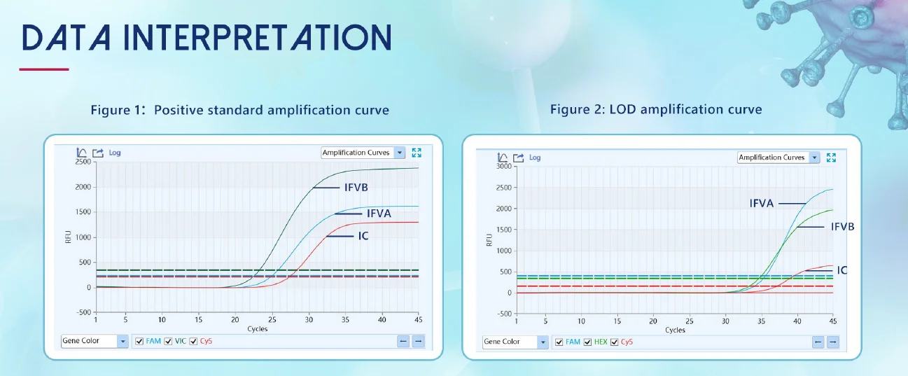 Phân tích dữ liệu Kit phát hiện RNA virus cúm A-B